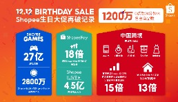 Shopee 12.12 生日大促刷新各项纪录，首24分钟热销1200万件商品