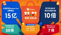 Shopee 11.11大促收官，数万跨境卖家售出商品数大涨超10倍